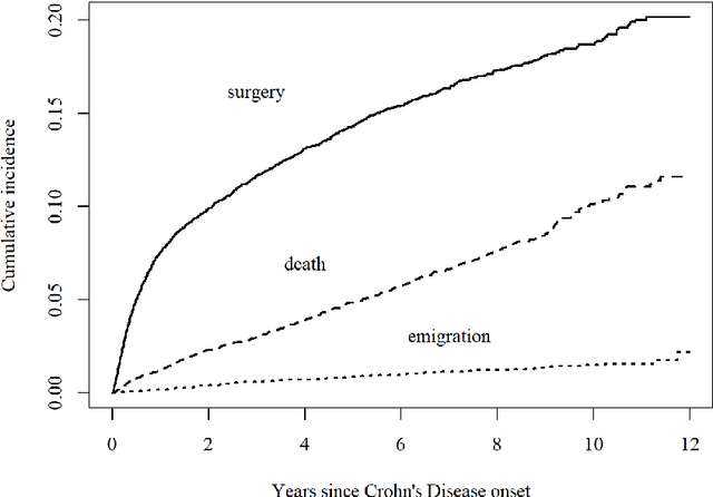 Figure 2 for Ensemble Prediction of Time to Event Outcomes with Competing Risks: A Case Study of Surgical Complications in Crohn's Disease