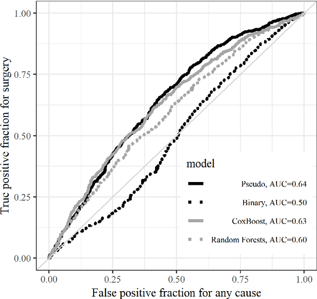 Figure 4 for Ensemble Prediction of Time to Event Outcomes with Competing Risks: A Case Study of Surgical Complications in Crohn's Disease