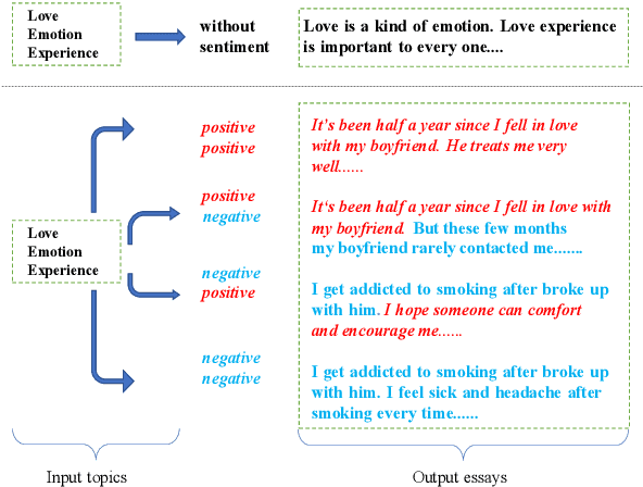 Figure 1 for A Sentiment-Controllable Topic-to-Essay Generator with Topic Knowledge Graph