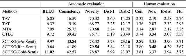 Figure 2 for A Sentiment-Controllable Topic-to-Essay Generator with Topic Knowledge Graph