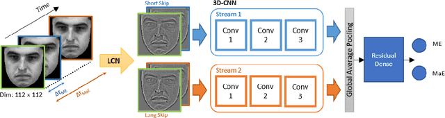 Figure 1 for 3D-CNN for Facial Micro- and Macro-expression Spotting on Long Video Sequences using Temporal Oriented Reference Frame