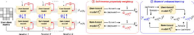 Figure 1 for Bilateral Self-unbiased Learning from Biased Implicit Feedback