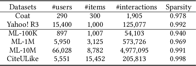 Figure 2 for Bilateral Self-unbiased Learning from Biased Implicit Feedback