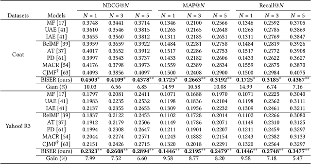 Figure 4 for Bilateral Self-unbiased Learning from Biased Implicit Feedback