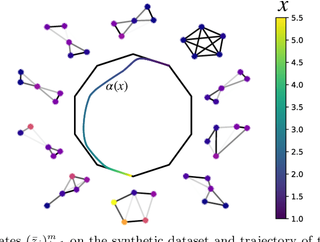 Figure 4 for Learning to Predict Graphs with Fused Gromov-Wasserstein Barycenters
