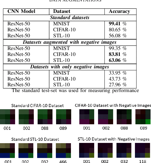Figure 3 for Examining and Mitigating Kernel Saturation in Convolutional Neural Networks using Negative Images