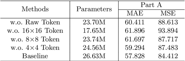 Figure 4 for CrowdMLP: Weakly-Supervised Crowd Counting via Multi-Granularity MLP