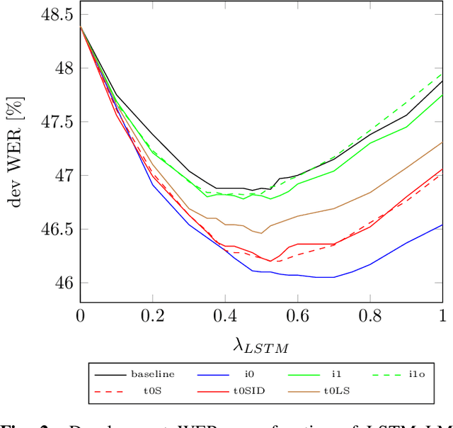 Figure 3 for Text Augmentation for Language Models in High Error Recognition Scenario