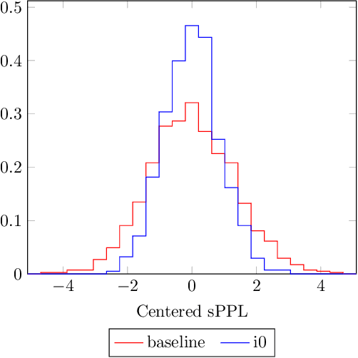 Figure 4 for Text Augmentation for Language Models in High Error Recognition Scenario