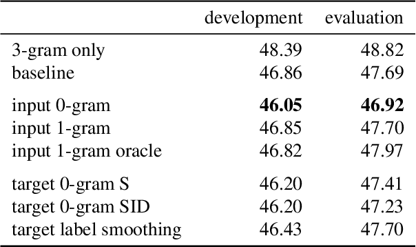 Figure 2 for Text Augmentation for Language Models in High Error Recognition Scenario