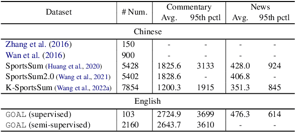 Figure 2 for GOAL: Towards Benchmarking Few-Shot Sports Game Summarization