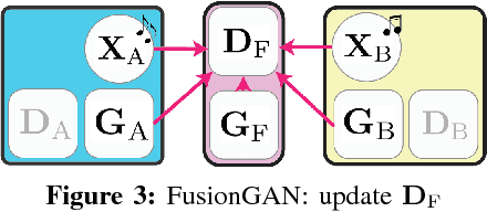 Figure 3 for Learning to Fuse Music Genres with Generative Adversarial Dual Learning