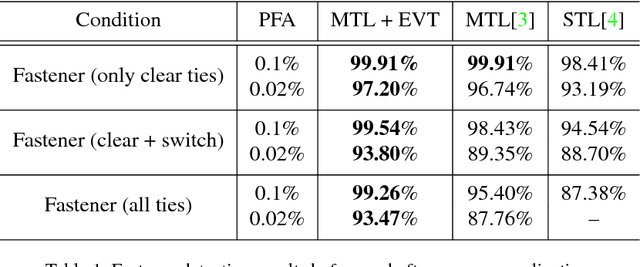 Figure 2 for Sequential Score Adaptation with Extreme Value Theory for Robust Railway Track Inspection