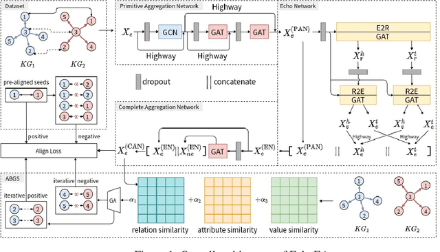 Figure 1 for EchoEA: Echo Information between Entities and Relations for Entity Alignment