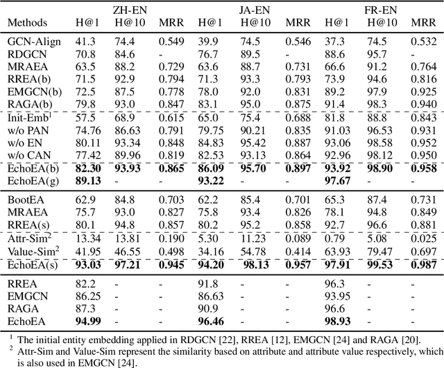 Figure 3 for EchoEA: Echo Information between Entities and Relations for Entity Alignment