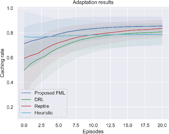 Figure 3 for Federated Meta-Learning for Traffic Steering in O-RAN