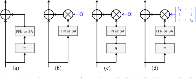 Figure 1 for Going deeper with Image Transformers