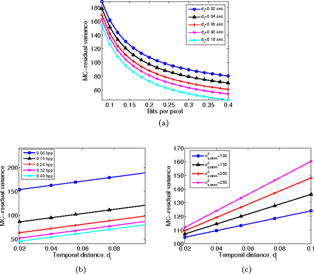 Figure 4 for Motion-Compensated Coding and Frame-Rate Up-Conversion: Models and Analysis