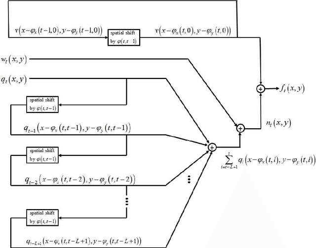 Figure 1 for Motion-Compensated Coding and Frame-Rate Up-Conversion: Models and Analysis