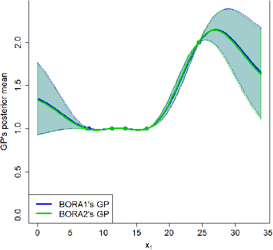 Figure 3 for BORA: Bayesian Optimization for Resource Allocation