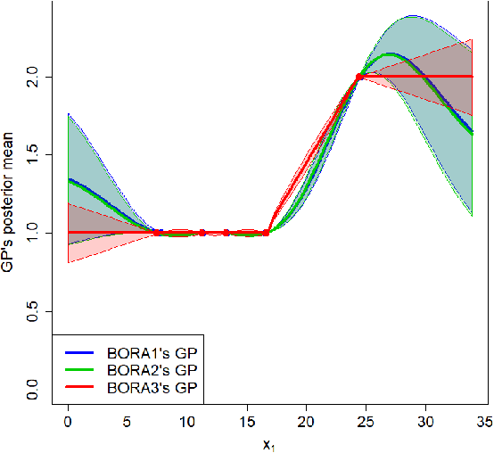 Figure 4 for BORA: Bayesian Optimization for Resource Allocation