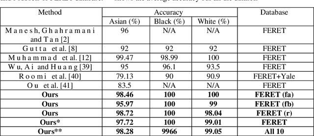 Figure 4 for Learned Features are better for Ethnicity Classification