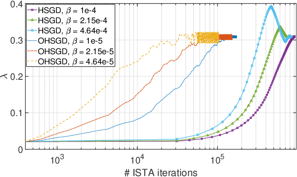 Figure 1 for Online Hyperparameter Search Interleaved with Proximal Parameter Updates