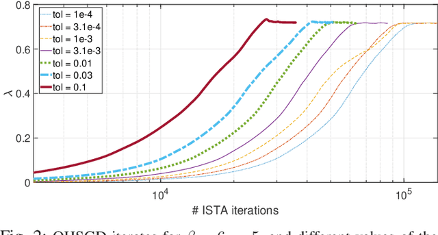 Figure 2 for Online Hyperparameter Search Interleaved with Proximal Parameter Updates