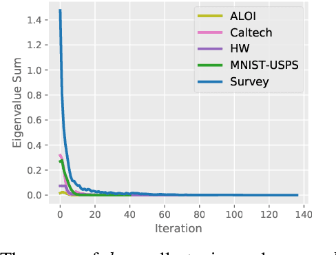 Figure 3 for Agglomerative Neural Networks for Multi-view Clustering