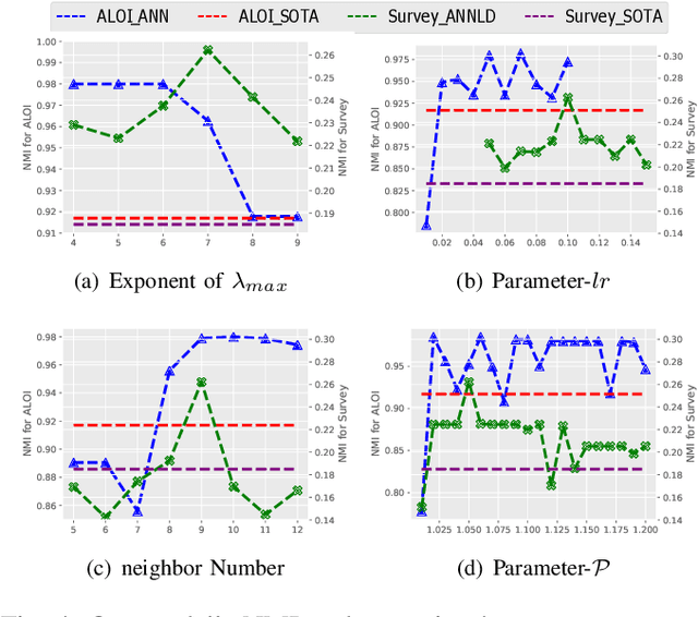 Figure 4 for Agglomerative Neural Networks for Multi-view Clustering