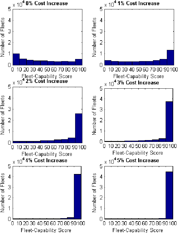 Figure 4 for Robustness and Adaptiveness Analysis of Future Fleets