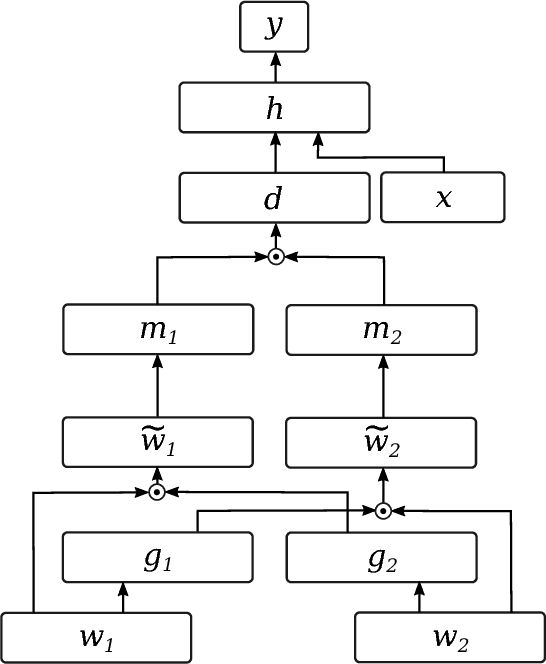Figure 1 for Scoring Lexical Entailment with a Supervised Directional Similarity Network