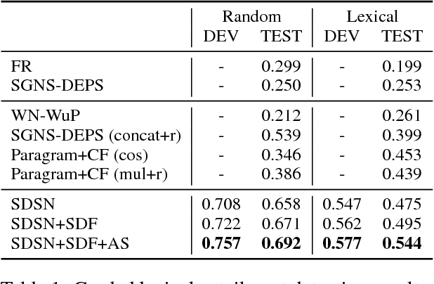 Figure 2 for Scoring Lexical Entailment with a Supervised Directional Similarity Network