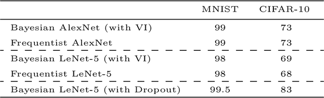 Figure 2 for A Comprehensive guide to Bayesian Convolutional Neural Network with Variational Inference