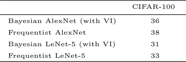 Figure 4 for A Comprehensive guide to Bayesian Convolutional Neural Network with Variational Inference