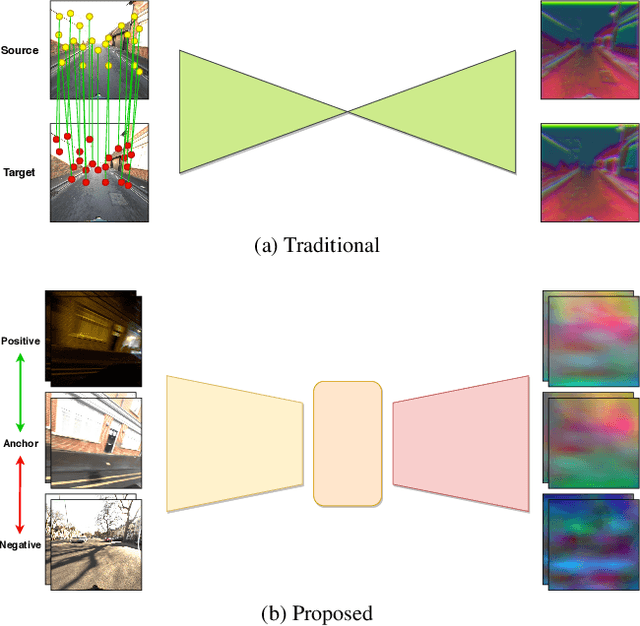 Figure 1 for Same Features, Different Day: Weakly Supervised Feature Learning for Seasonal Invariance