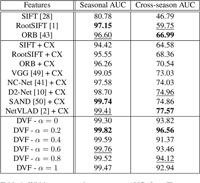 Figure 2 for Same Features, Different Day: Weakly Supervised Feature Learning for Seasonal Invariance