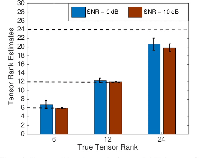 Figure 4 for Towards Probabilistic Tensor Canonical Polyadic Decomposition 2.0: Automatic Tensor Rank Learning Using Generalized Hyperbolic Prior