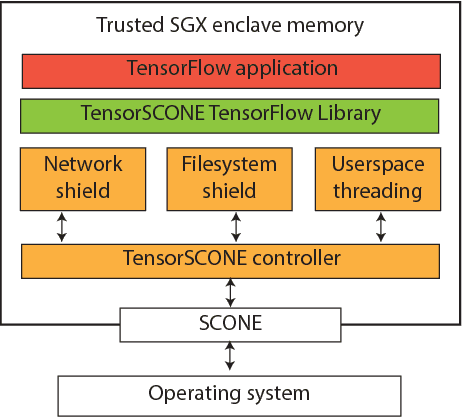 Figure 3 for TensorSCONE: A Secure TensorFlow Framework using Intel SGX