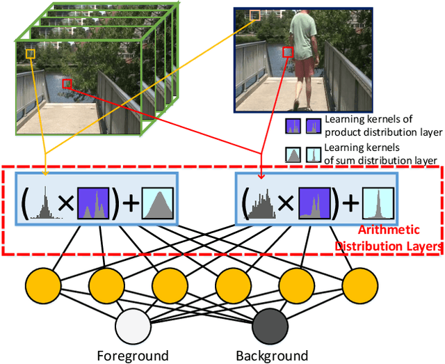 Figure 1 for Arithmetic Distribution Neural Network for Background Subtraction