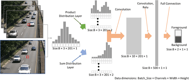 Figure 2 for Arithmetic Distribution Neural Network for Background Subtraction