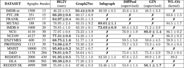 Figure 4 for Hierarchical and Unsupervised Graph Representation Learning with Loukas's Coarsening