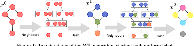 Figure 2 for Hierarchical and Unsupervised Graph Representation Learning with Loukas's Coarsening