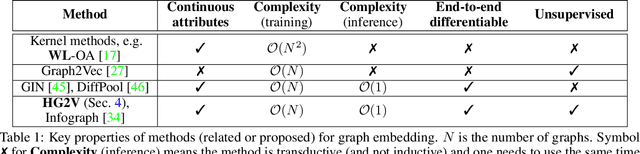 Figure 1 for Hierarchical and Unsupervised Graph Representation Learning with Loukas's Coarsening