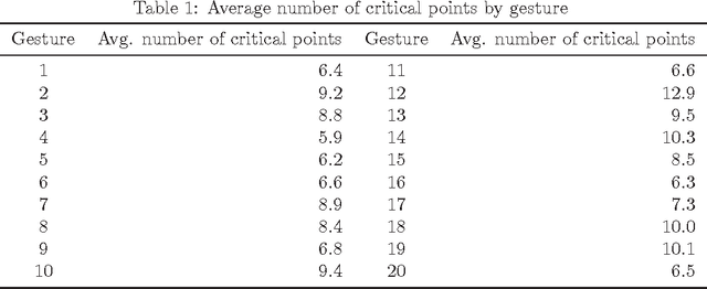 Figure 1 for Deciding of HMM parameters based on number of critical points for gesture recognition from motion capture data