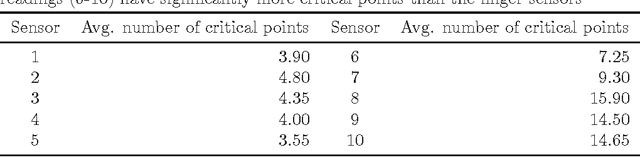 Figure 2 for Deciding of HMM parameters based on number of critical points for gesture recognition from motion capture data