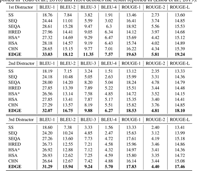 Figure 2 for Automatic Distractor Generation for Multiple Choice Questions in Standard Tests