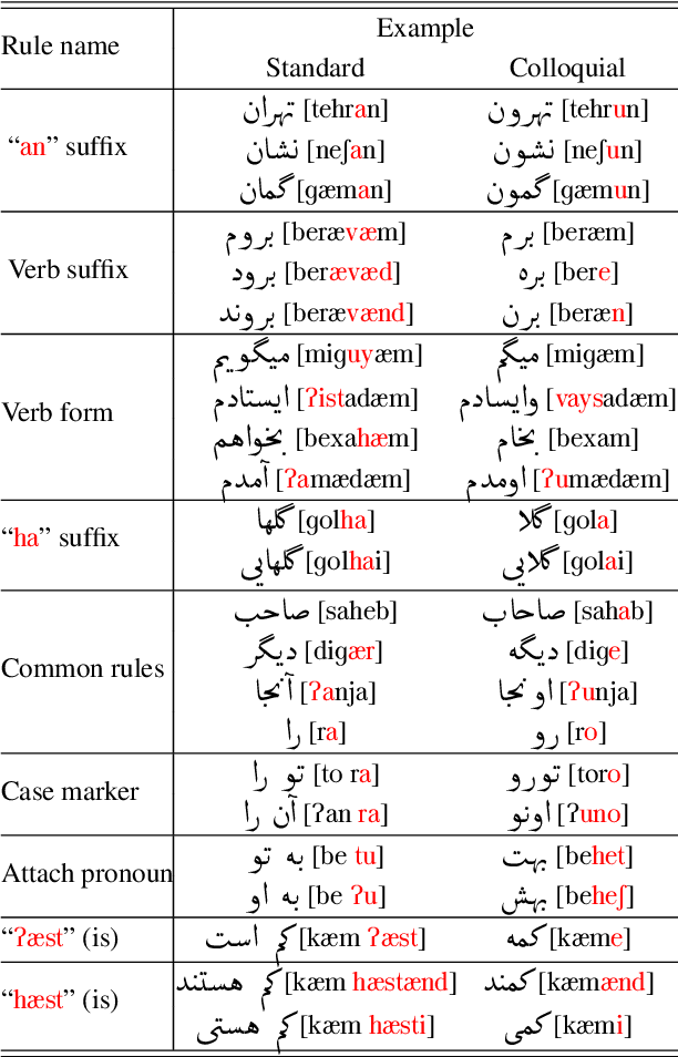 Figure 1 for Automatic Standardization of Colloquial Persian