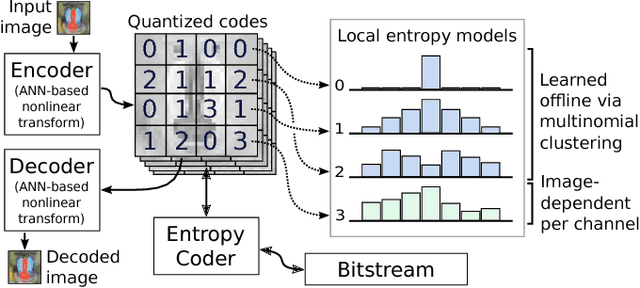 Figure 1 for Image-Dependent Local Entropy Models for Learned Image Compression