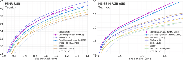 Figure 3 for Image-Dependent Local Entropy Models for Learned Image Compression